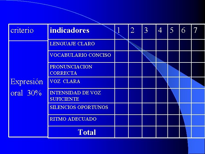 criterio indicadores LENGUAJE CLARO VOCABULARIO CONCISO PRONUNCIACION CORRECTA Expresión oral 30% VOZ CLARA INTENSIDAD