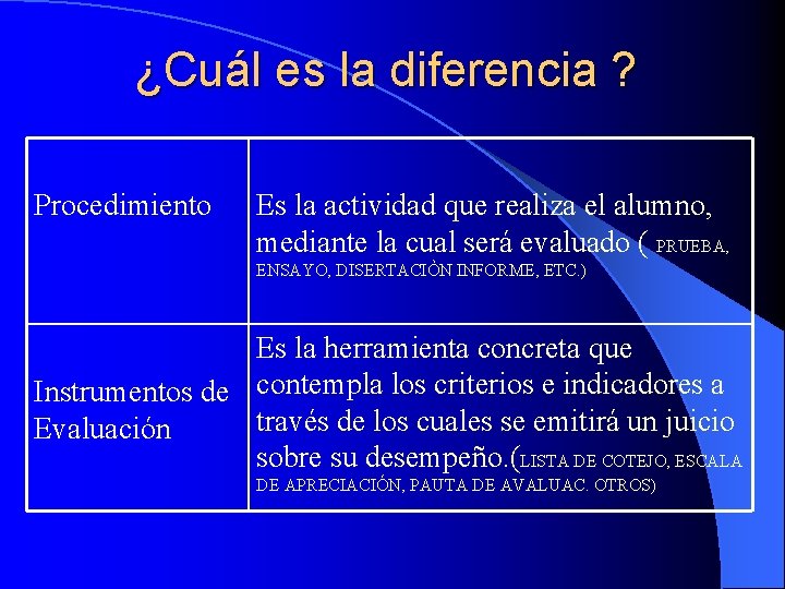 ¿Cuál es la diferencia ? Procedimiento Es la actividad que realiza el alumno, mediante