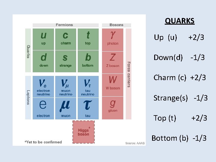 QUARKS Up (u) +2/3 Down(d) -1/3 Charm (c) +2/3 Strange(s) -1/3 Top (t) +2/3