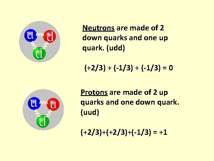 Neutrons are made of 2 down quarks and one up quark. (udd) (+2/3) +