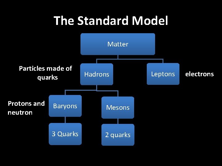 The Standard Model Matter Particles made of quarks Protons and neutron Hadrons Baryons Mesons