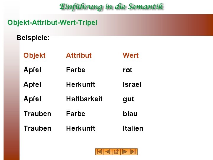 Objekt Attribut Wert Tripel Beispiele: Objekt Attribut Wert Apfel Farbe rot Apfel Herkunft Israel