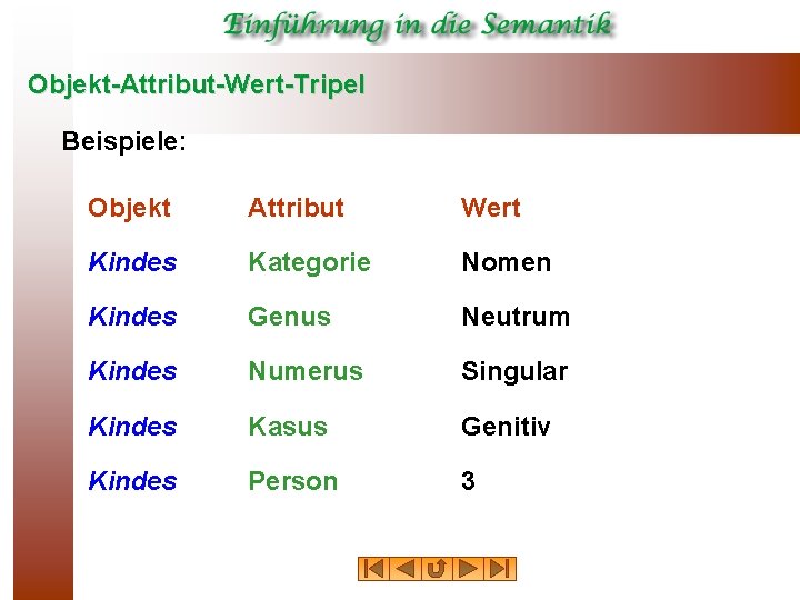 Objekt Attribut Wert Tripel Beispiele: Objekt Attribut Wert Kindes Kategorie Nomen Kindes Genus Neutrum