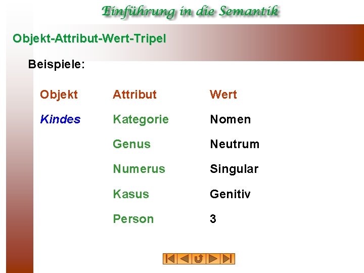 Objekt Attribut Wert Tripel Beispiele: Objekt Attribut Wert Kindes Kategorie Nomen Genus Neutrum Numerus