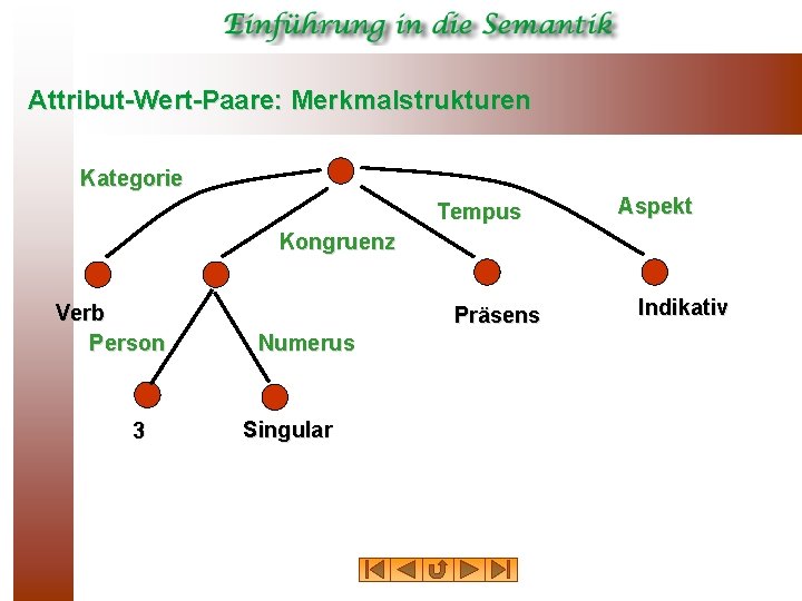 Attribut Wert Paare: Merkmalstrukturen Kategorie Tempus Aspekt Kongruenz Verb Person 3 Präsens Numerus Singular