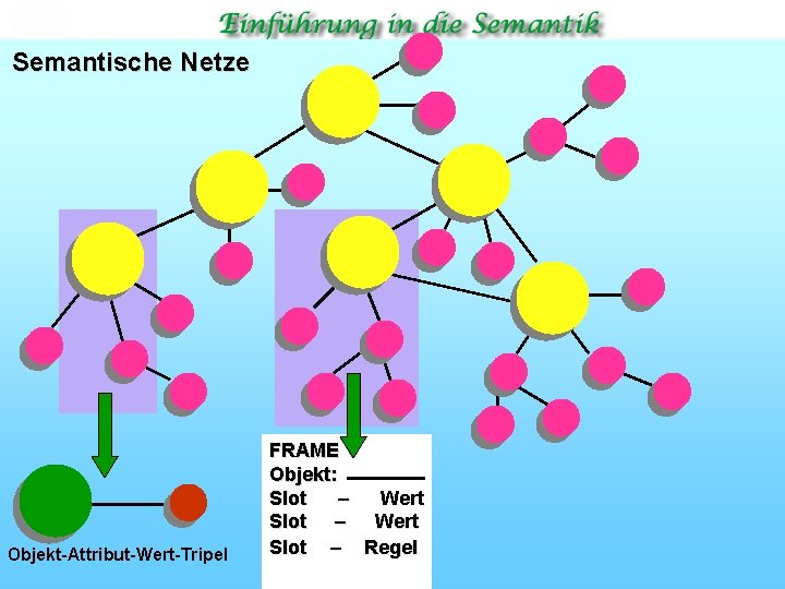 Semantische Netze Objekt Attribut Wert Tripel FRAME Objekt: Slot – Wert Slot – Regel