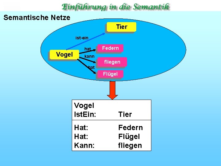 Semantische Netze Tier ist ein Vogel hat Federn kann hat fliegen Flügel Vogel Ist.