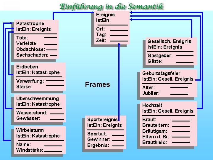 Katastrophe Ist. Ein: Ereignis Tote: Verletzte: Obdachlose: Sachschaden: Ereignis Ist. Ein: Ort: Tag: Zeit: