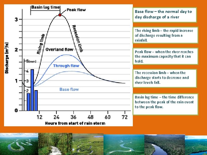 Base flow – the normal day to day discharge of a river The rising