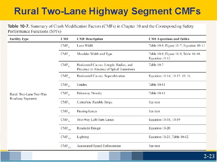 Rural Two-Lane Highway Segment CMFs 2 -23 