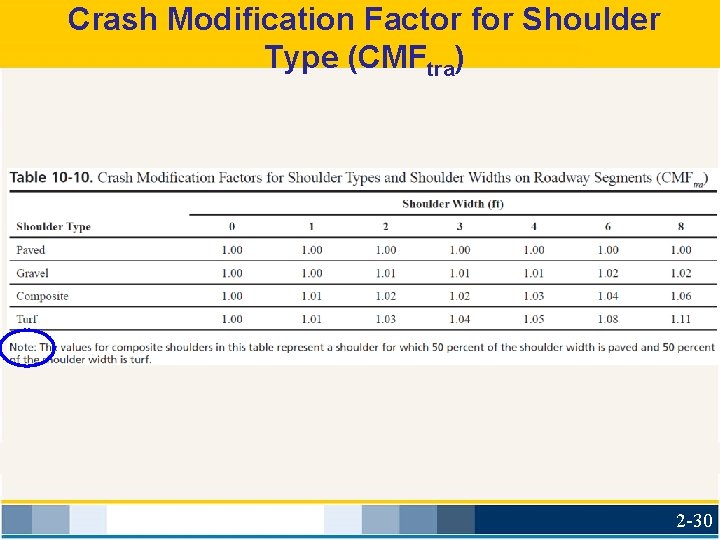 Crash Modification Factor for Shoulder Type (CMFtra) 2 -30 