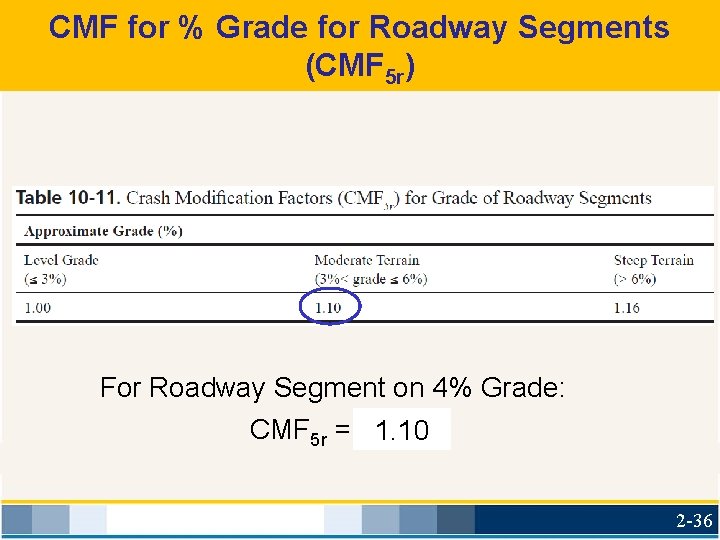 CMF for % Grade for Roadway Segments (CMF 5 r) For Roadway Segment on