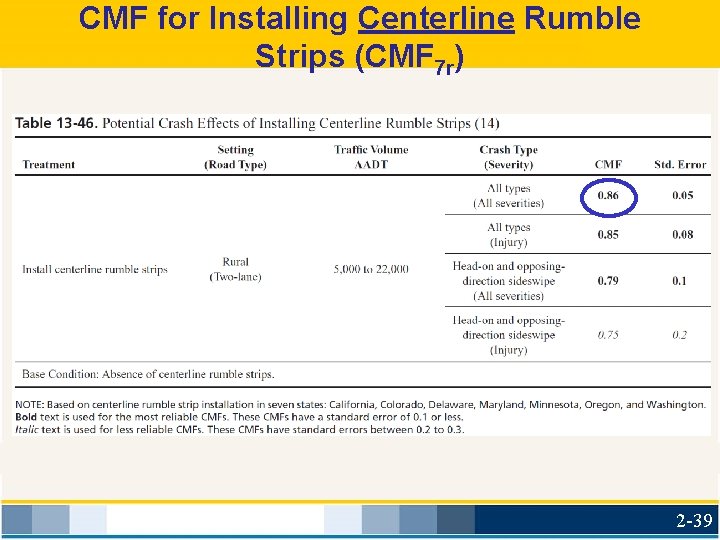 CMF for Installing Centerline Rumble Strips (CMF 7 r) 2 -39 