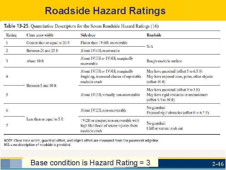 Roadside Hazard Ratings Base condition is Hazard Rating = 3 2 -46 