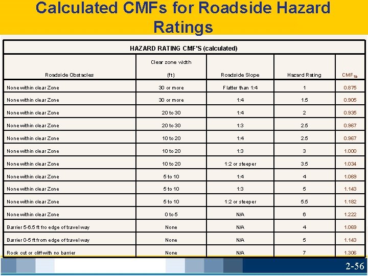Calculated CMFs for Roadside Hazard Ratings HAZARD RATING CMF'S (calculated) Clear zone width Roadside