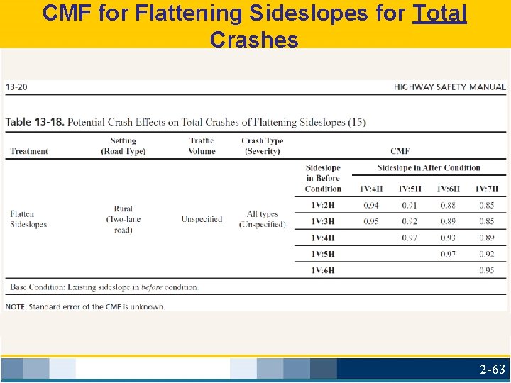 CMF for Flattening Sideslopes for Total Crashes 2 -63 