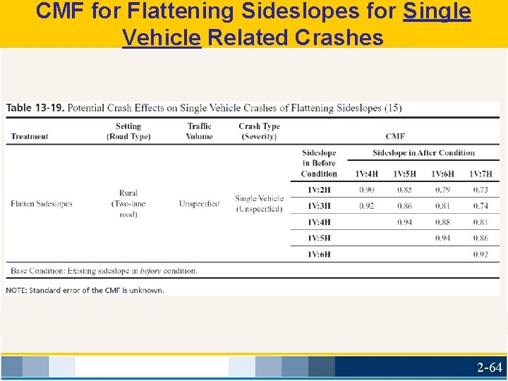 CMF for Flattening Sideslopes for Single Vehicle Related Crashes 2 -64 