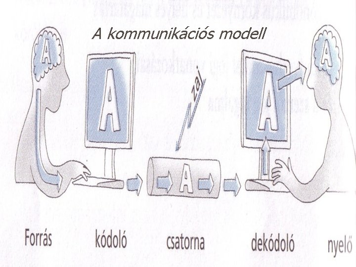 A kommunikációs modell 