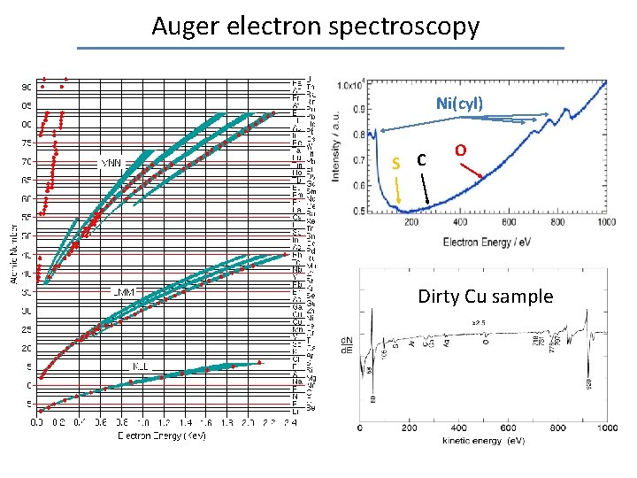 Auger electron spectroscopy Ni(cyl) S C O Dirty Cu sample 