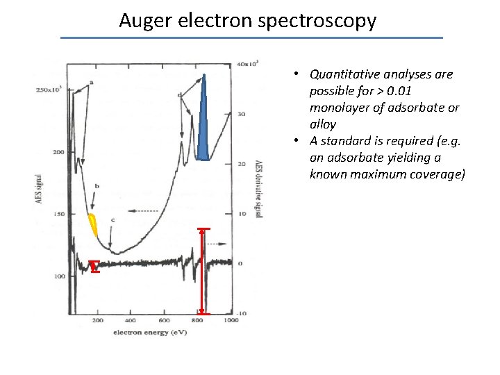 Auger electron spectroscopy • Quantitative analyses are possible for > 0. 01 monolayer of