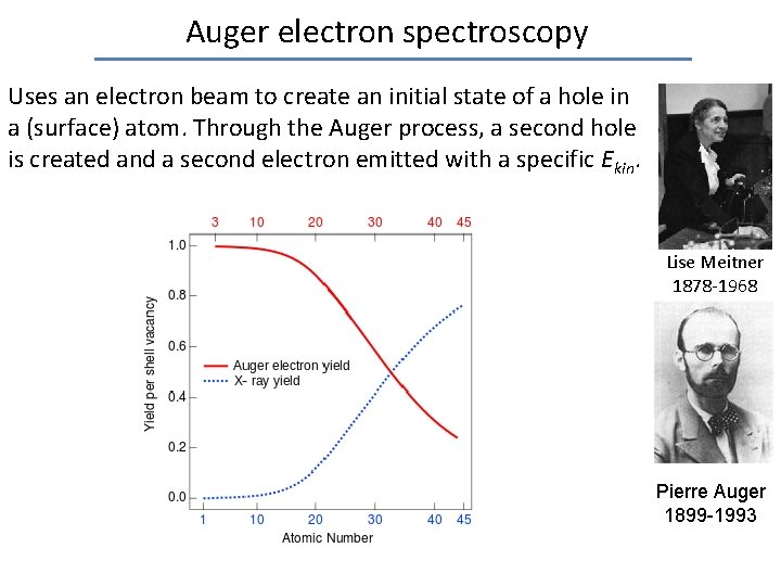 Auger electron spectroscopy Uses an electron beam to create an initial state of a