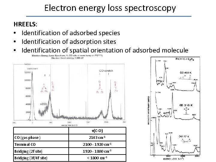 Electron energy loss spectroscopy HREELS: • Identification of adsorbed species • Identification of adsorption