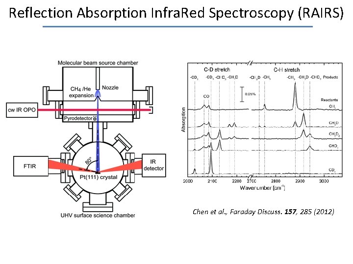 Reflection Absorption Infra. Red Spectroscopy (RAIRS) Chen et al. , Faraday Discuss. 157, 285