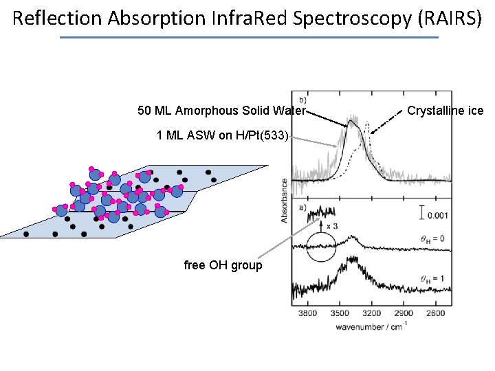 Reflection Absorption Infra. Red Spectroscopy (RAIRS) 50 ML Amorphous Solid Water 1 ML ASW