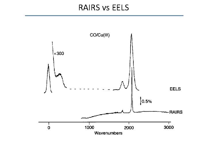 RAIRS vs EELS 