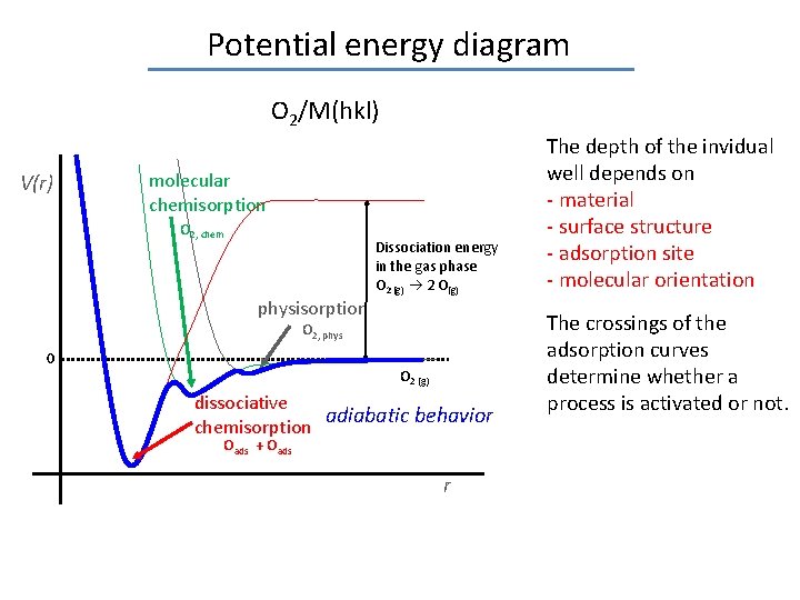 Potential energy diagram O 2/M(hkl) V(r) molecular chemisorption O 2, chem physisorption Dissociation energy
