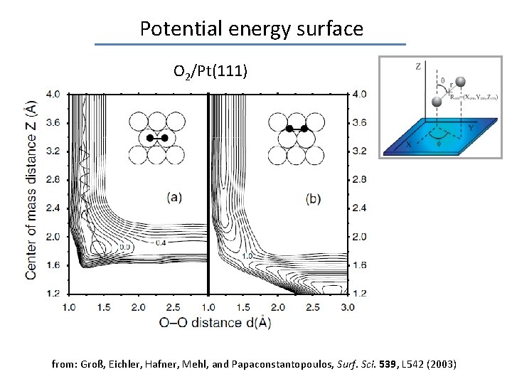 Potential energy surface O 2/Pt(111) from: Groß, Eichler, Hafner, Mehl, and Papaconstantopoulos, Surf. Sci.