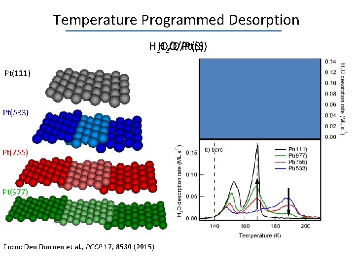 Temperature Programmed Desorption H 2 HO/D/Pt(S) 2 O/Pt(S) Pt(111) Pt(533) Pt(755) Pt(977) From: Den
