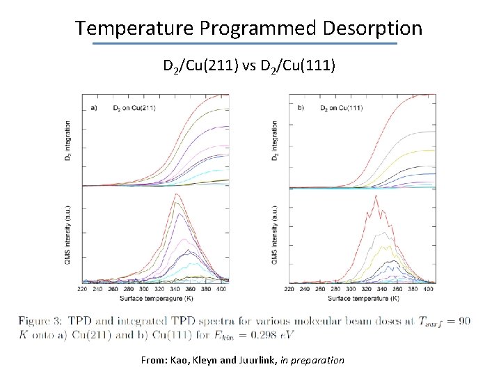 Temperature Programmed Desorption D 2/Cu(211) vs D 2/Cu(111) From: Kao, Kleyn and Juurlink, in