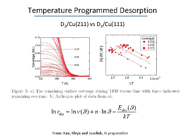 Temperature Programmed Desorption D 2/Cu(211) vs D 2/Cu(111) From: Kao, Kleyn and Juurlink, in