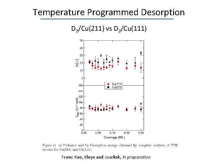 Temperature Programmed Desorption D 2/Cu(211) vs D 2/Cu(111) From: Kao, Kleyn and Juurlink, in
