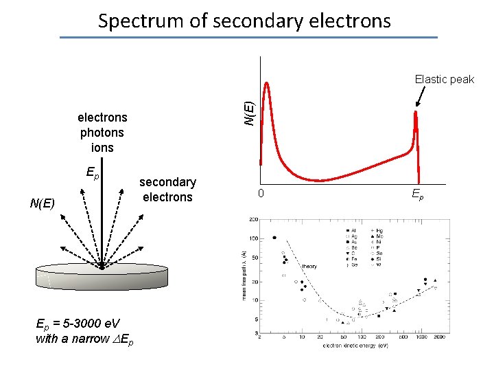 Spectrum of secondary electrons N(E) Elastic peak electrons photons ions Ep N(E) Ep =