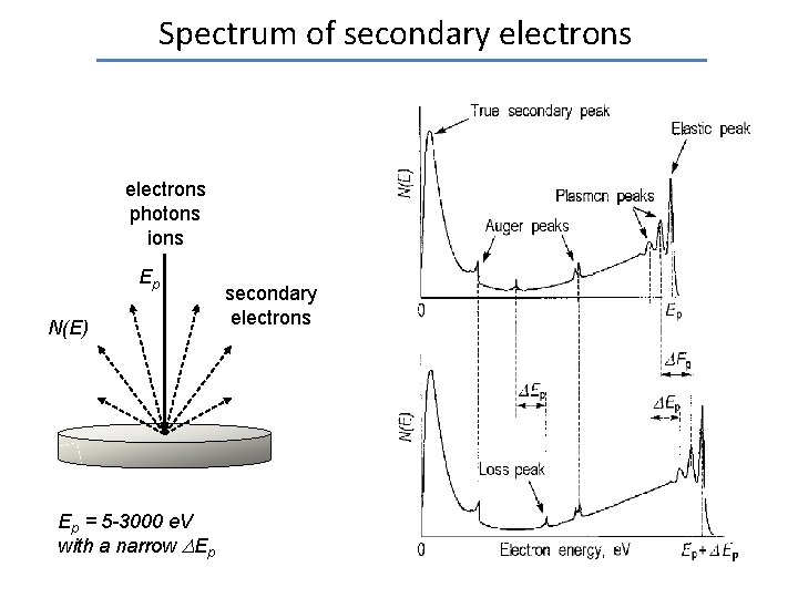 Spectrum of secondary electrons photons ions Ep N(E) Ep = 5 -3000 e. V
