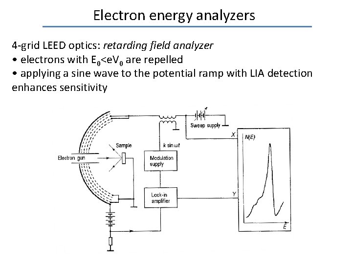 Electron energy analyzers 4 -grid LEED optics: retarding field analyzer • electrons with E