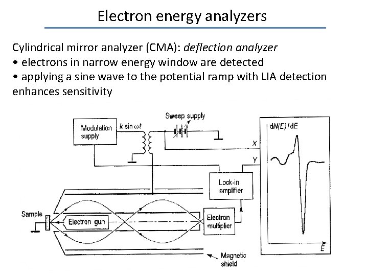 Electron energy analyzers Cylindrical mirror analyzer (CMA): deflection analyzer • electrons in narrow energy
