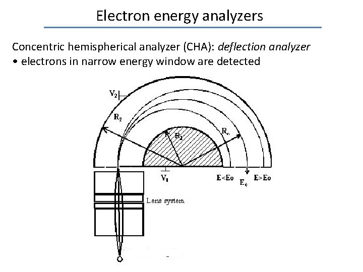 Electron energy analyzers Concentric hemispherical analyzer (CHA): deflection analyzer • electrons in narrow energy