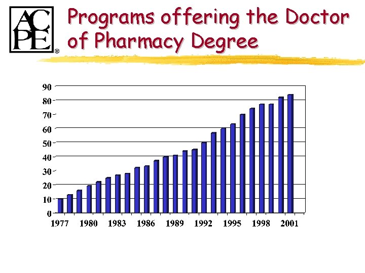 Programs offering the Doctor of Pharmacy Degree 