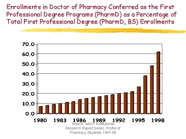 Enrollments in Doctor of Pharmacy Conferred as the First Professional Degree Programs (Pharm. D)