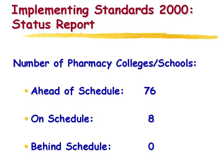 Implementing Standards 2000: Status Report Number of Pharmacy Colleges/Schools: § Ahead of Schedule: 76