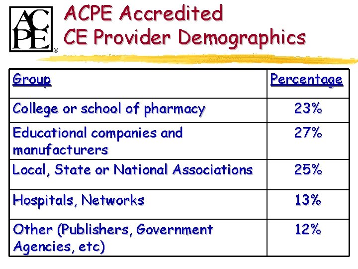 ACPE Accredited CE Provider Demographics Group Percentage College or school of pharmacy 23% Educational
