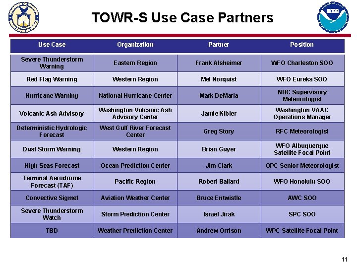 TOWR-S Use Case Partners Use Case Organization Partner Position Severe Thunderstorm Warning Eastern Region