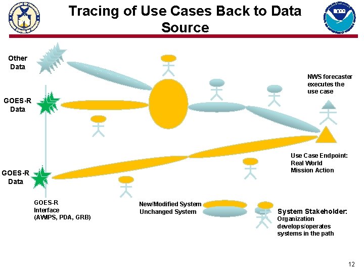 Tracing of Use Cases Back to Data Source Other Data NWS forecaster executes the