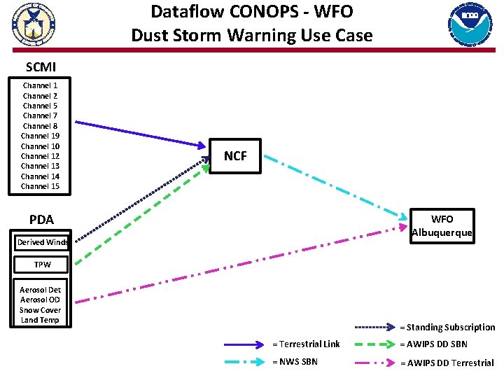 Dataflow CONOPS - WFO Dust Storm Warning Use Case SCMI Channel 1 Channel 2