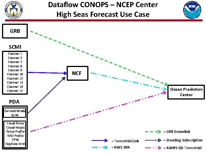 Dataflow CONOPS – NCEP Center High Seas Forecast Use Case GRB SCMI Channel 1