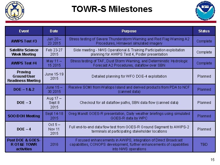 TOWR-S Milestones Event Date Purpose Status AWIPS Test #3 Jan 20 – 23 2015