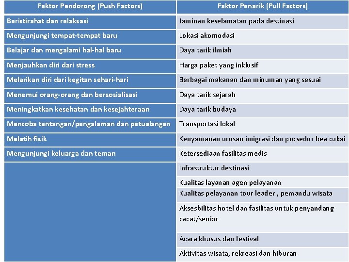 Faktor Pendorong (Push Factors) Faktor Penarik (Pull Factors) Beristirahat dan relaksasi Jaminan keselamatan pada